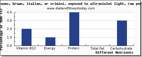 chart to show highest vitamin b12 in mushrooms per 100g